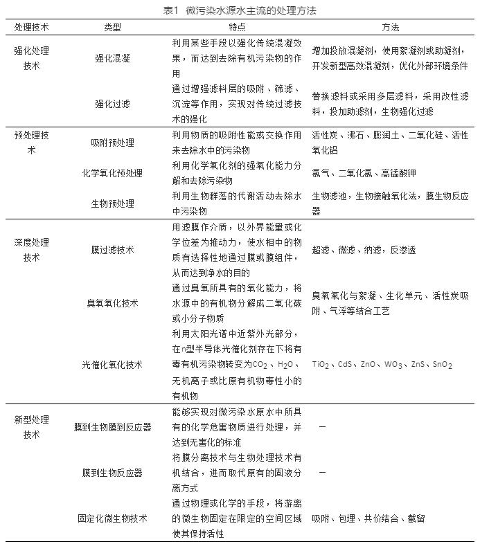 我国微污染水源地污染现状及其处理技术研究进展